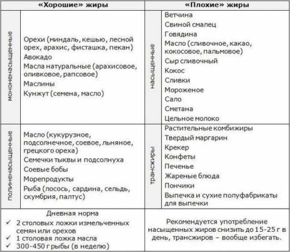 Хорошие и плохие жиры: полезная информация