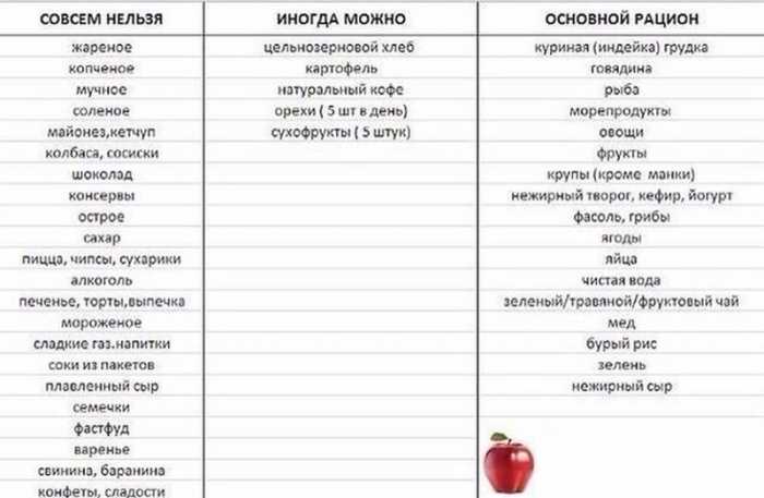 Полезная табличка для худеющих! Что можно, а что ограничить…